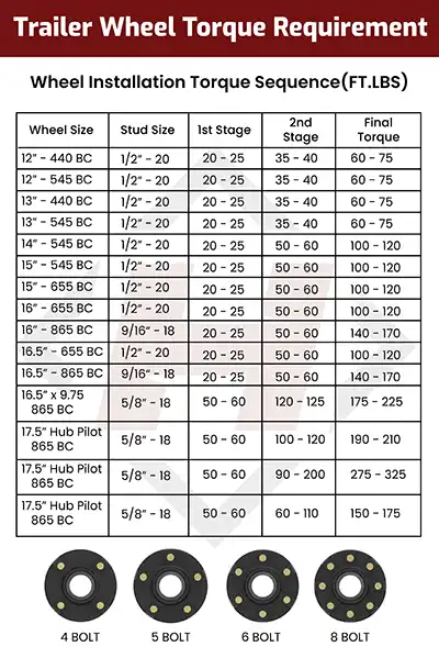 Lug nut torque chart for trailers