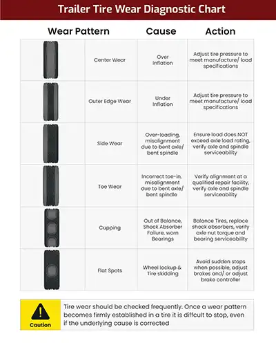 Trailer tire wear pattern chart